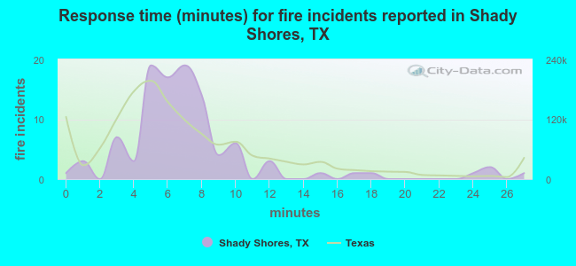 Response time (minutes) for fire incidents reported in Shady Shores, TX