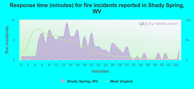 Response time (minutes) for fire incidents reported in Shady Spring, WV