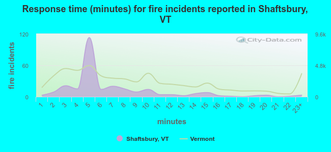 Response time (minutes) for fire incidents reported in Shaftsbury, VT