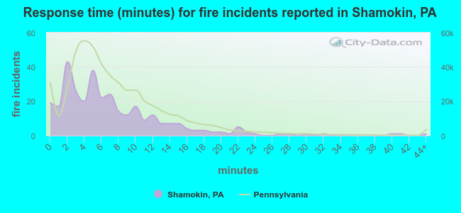 Response time (minutes) for fire incidents reported in Shamokin, PA
