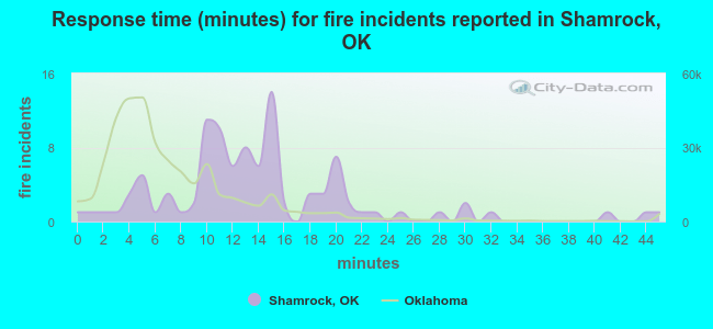 Response time (minutes) for fire incidents reported in Shamrock, OK