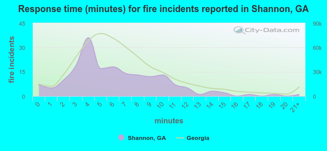 Response time (minutes) for fire incidents reported in Shannon, GA