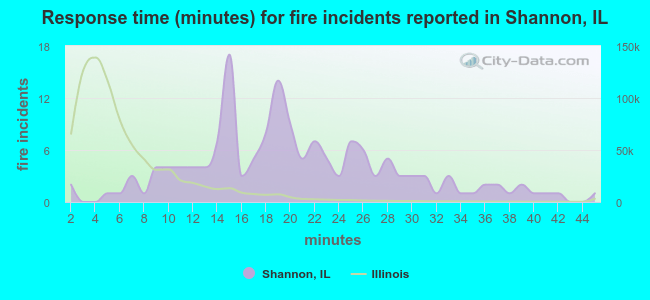 Response time (minutes) for fire incidents reported in Shannon, IL