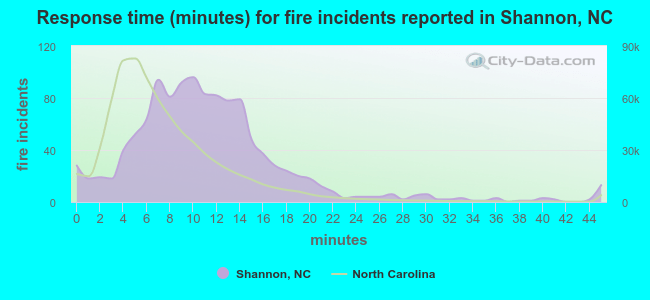 Response time (minutes) for fire incidents reported in Shannon, NC