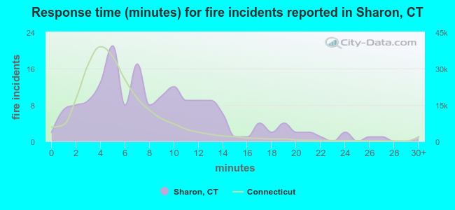 Response time (minutes) for fire incidents reported in Sharon, CT