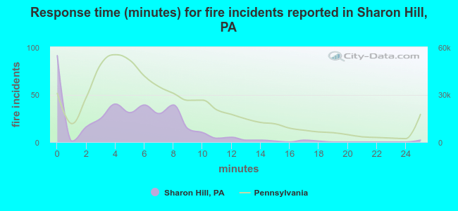 Response time (minutes) for fire incidents reported in Sharon Hill, PA