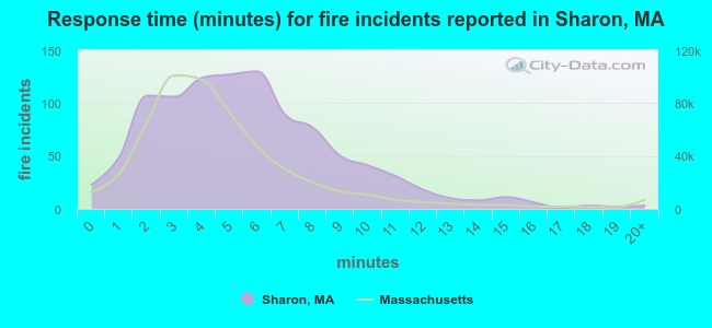 Response time (minutes) for fire incidents reported in Sharon, MA