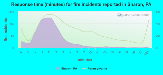 Response time (minutes) for fire incidents reported in Sharon, PA