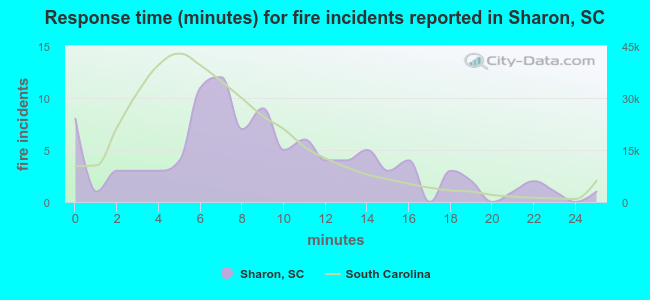 Response time (minutes) for fire incidents reported in Sharon, SC
