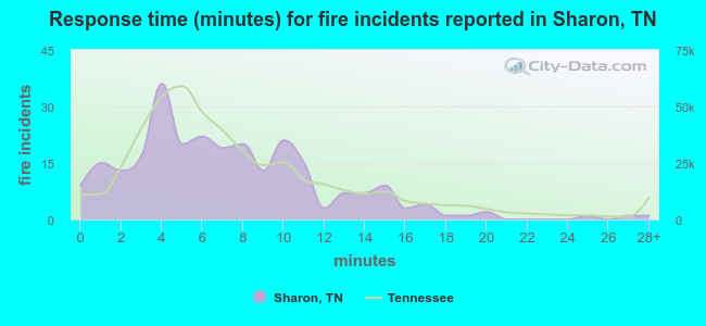 Response time (minutes) for fire incidents reported in Sharon, TN