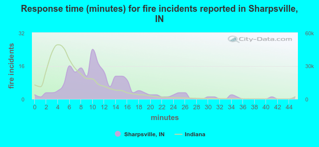 Response time (minutes) for fire incidents reported in Sharpsville, IN