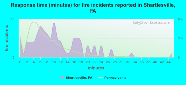 Response time (minutes) for fire incidents reported in Shartlesville, PA