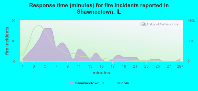 Response time (minutes) for fire incidents reported in Shawneetown, IL