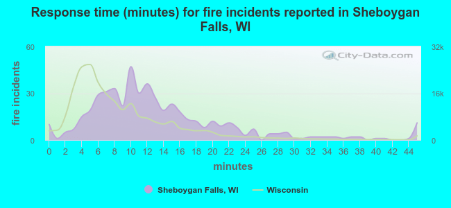 Response time (minutes) for fire incidents reported in Sheboygan Falls, WI