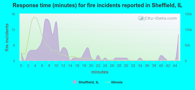 Response time (minutes) for fire incidents reported in Sheffield, IL
