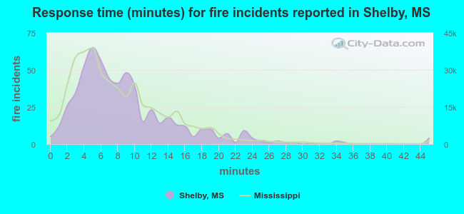 Response time (minutes) for fire incidents reported in Shelby, MS