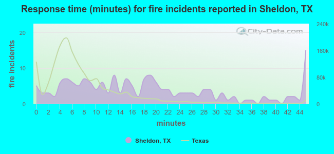 Response time (minutes) for fire incidents reported in Sheldon, TX