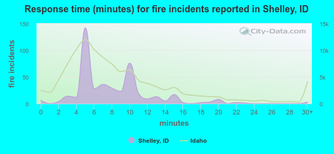 Response time (minutes) for fire incidents reported in Shelley, ID