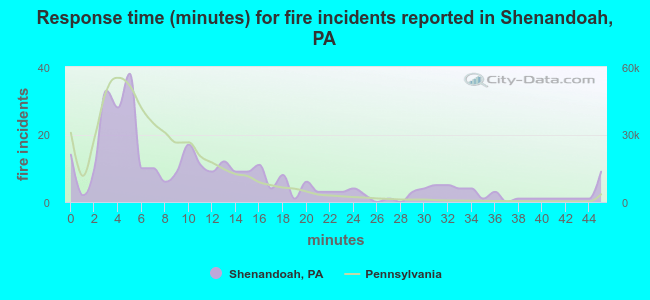 Response time (minutes) for fire incidents reported in Shenandoah, PA