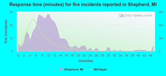 Response time (minutes) for fire incidents reported in Shepherd, MI