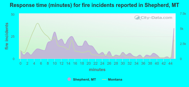 Response time (minutes) for fire incidents reported in Shepherd, MT