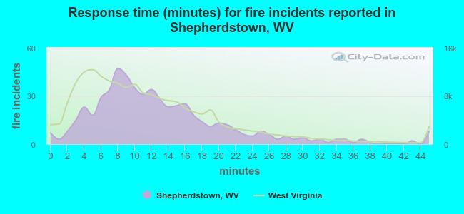 Response time (minutes) for fire incidents reported in Shepherdstown, WV