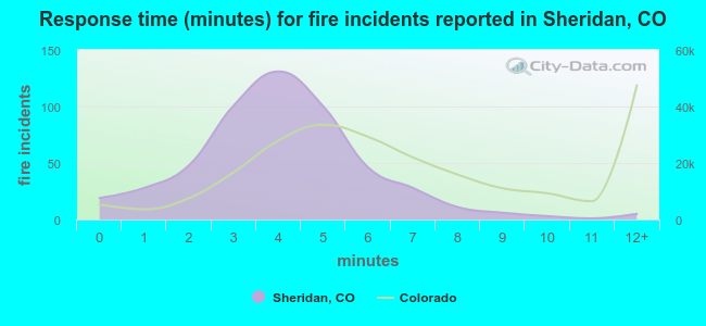 Response time (minutes) for fire incidents reported in Sheridan, CO