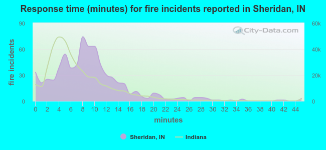 Response time (minutes) for fire incidents reported in Sheridan, IN