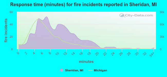 Response time (minutes) for fire incidents reported in Sheridan, MI