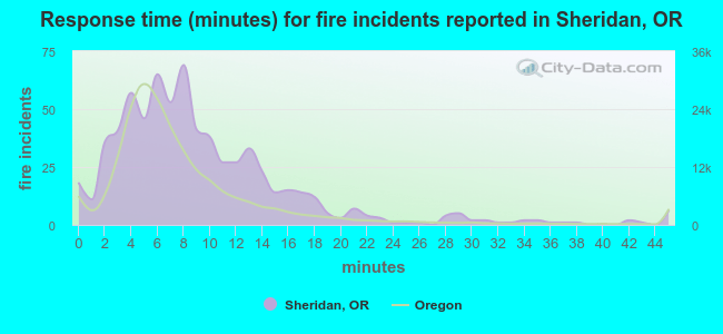 Response time (minutes) for fire incidents reported in Sheridan, OR