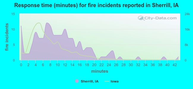 Response time (minutes) for fire incidents reported in Sherrill, IA