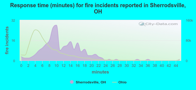 Response time (minutes) for fire incidents reported in Sherrodsville, OH