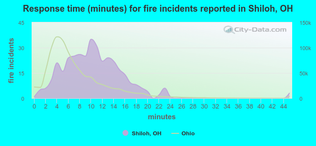 Response time (minutes) for fire incidents reported in Shiloh, OH