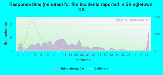 Response time (minutes) for fire incidents reported in Shingletown, CA