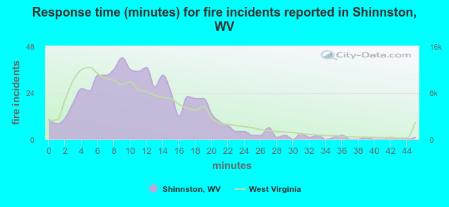 Response time (minutes) for fire incidents reported in Shinnston, WV