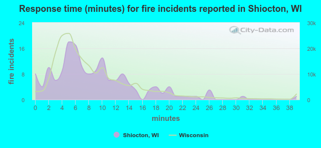 Response time (minutes) for fire incidents reported in Shiocton, WI