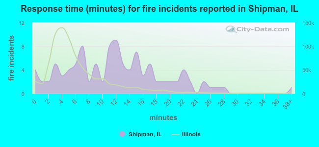 Response time (minutes) for fire incidents reported in Shipman, IL