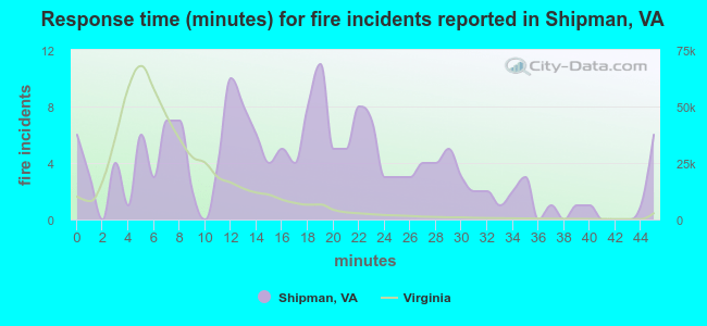 Response time (minutes) for fire incidents reported in Shipman, VA
