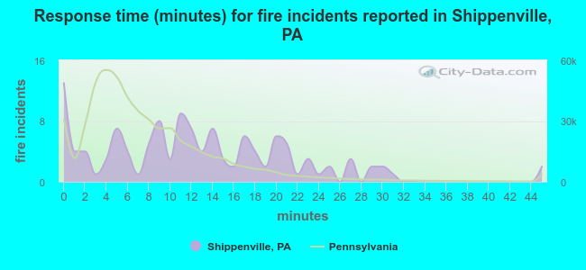 Response time (minutes) for fire incidents reported in Shippenville, PA