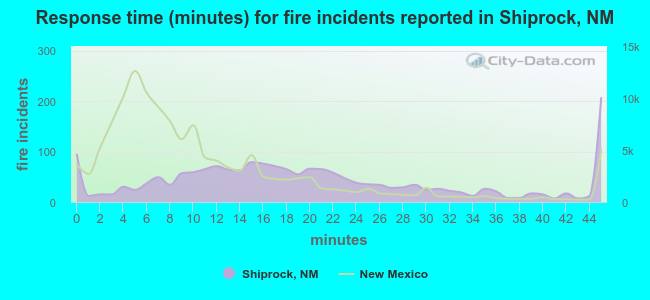 Response time (minutes) for fire incidents reported in Shiprock, NM