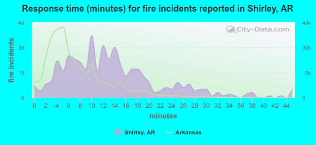 Response time (minutes) for fire incidents reported in Shirley, AR