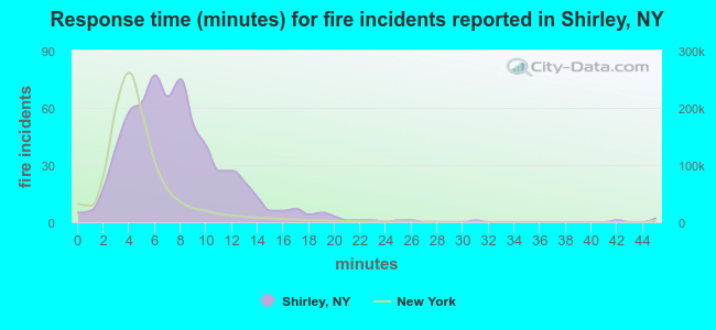 Response time (minutes) for fire incidents reported in Shirley, NY