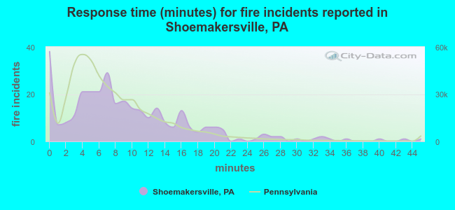 Response time (minutes) for fire incidents reported in Shoemakersville, PA