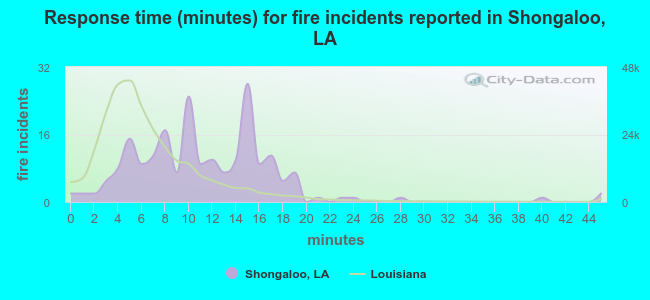 Response time (minutes) for fire incidents reported in Shongaloo, LA