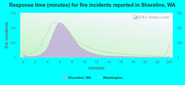Response time (minutes) for fire incidents reported in Shoreline, WA