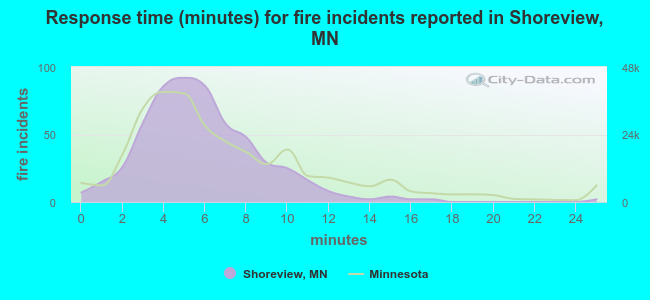 Response time (minutes) for fire incidents reported in Shoreview, MN
