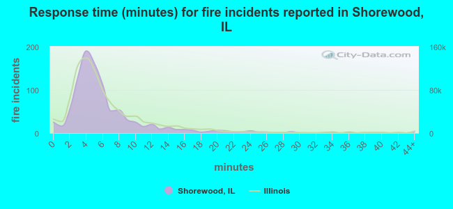 Response time (minutes) for fire incidents reported in Shorewood, IL
