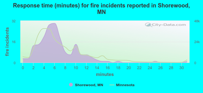Response time (minutes) for fire incidents reported in Shorewood, MN