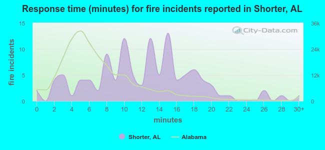 Response time (minutes) for fire incidents reported in Shorter, AL