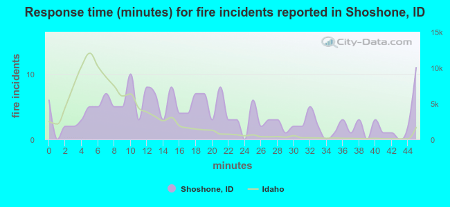 Response time (minutes) for fire incidents reported in Shoshone, ID